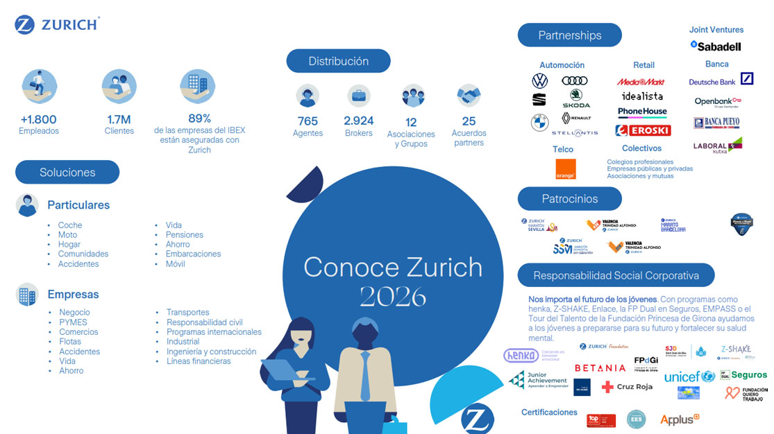 4 números clave sobre Zurich Seguros