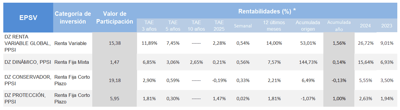 tabla de rentabilidad de los planes de previsión social individual Zurich